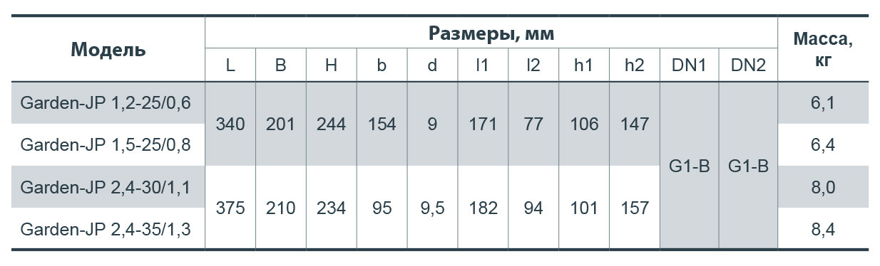 Насос поверхностный центробежный Насосы + Garden-JP 1,5-25/0,8 - фото 5 - id-p267887746