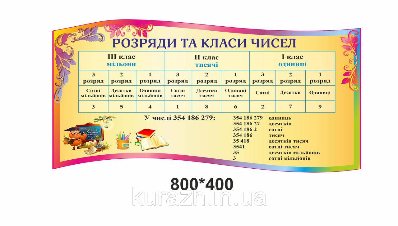 Наклейка "Розряди та класи чисел"