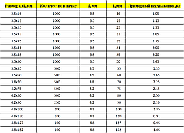 Саморізи для гіпсокартону/дерева 4.2х90 (чорний, фосфат), в пачці 250 шт