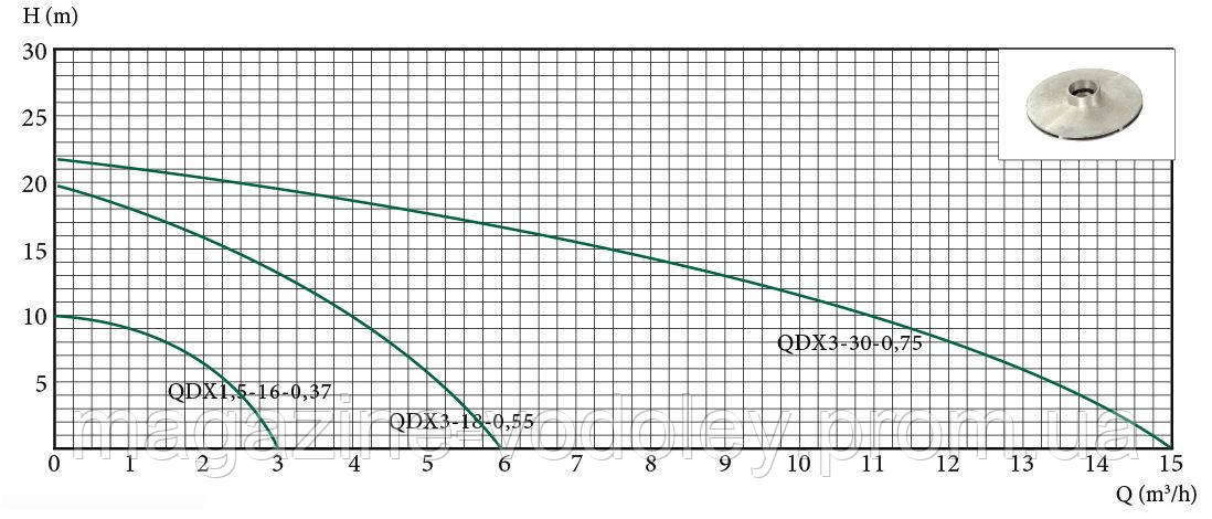 QDX-0,37 (3куб.м/ч, 10м) корпус чугун - фото 2 - id-p268612573