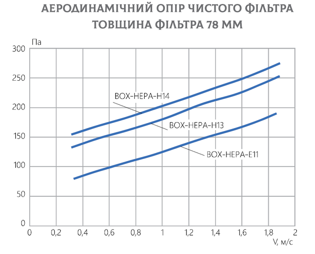 Бокс для НЕРА фильтров ВОХ-НЕРА-N-305x305x78-H11,Н13,Н14 (ID#1647690358 ...