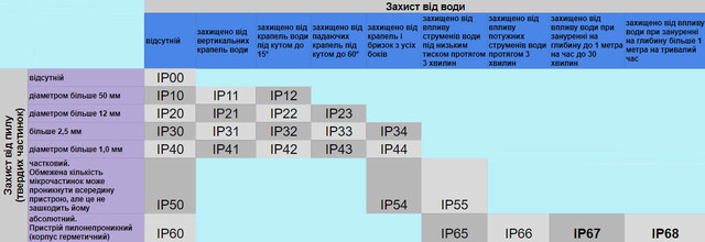 Ступені захисту IP