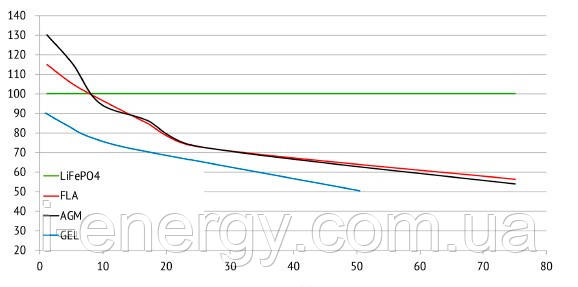 Доступная емкость LiFePO4 аккумулятора Total Battery