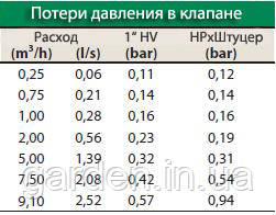 Электромагнитный клапан потеря давления 100-HV