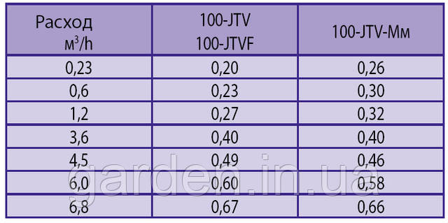 Потери давления в клапане 100-JTV