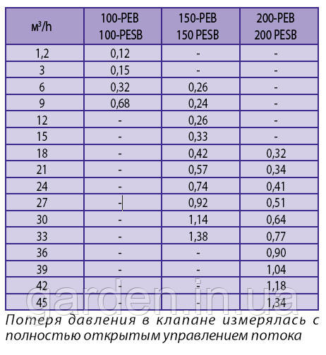 Электромагнитный клапан PEB Rain Bird потери давления