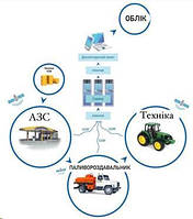 GPS контроль топливооборота на внутренних нефтебазах, АЗС и Бензовозах