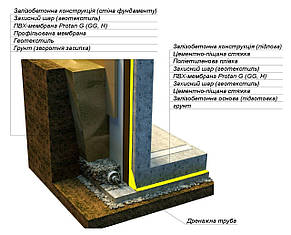 Гідроізоляція фундаментів з ПВХ мембрани ELBTAL WTB-S