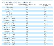 Провід з'єднувальний ПВСн 2*2,5 ОДЕСКАБЕЛЬ / Мідний / Круглий / Гнучкий, багатожильний / ОРИГІНАЛ, фото 2