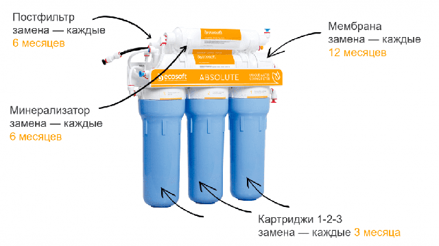 Фото строк заміни картриджів на Absolute 650m New Aqualast