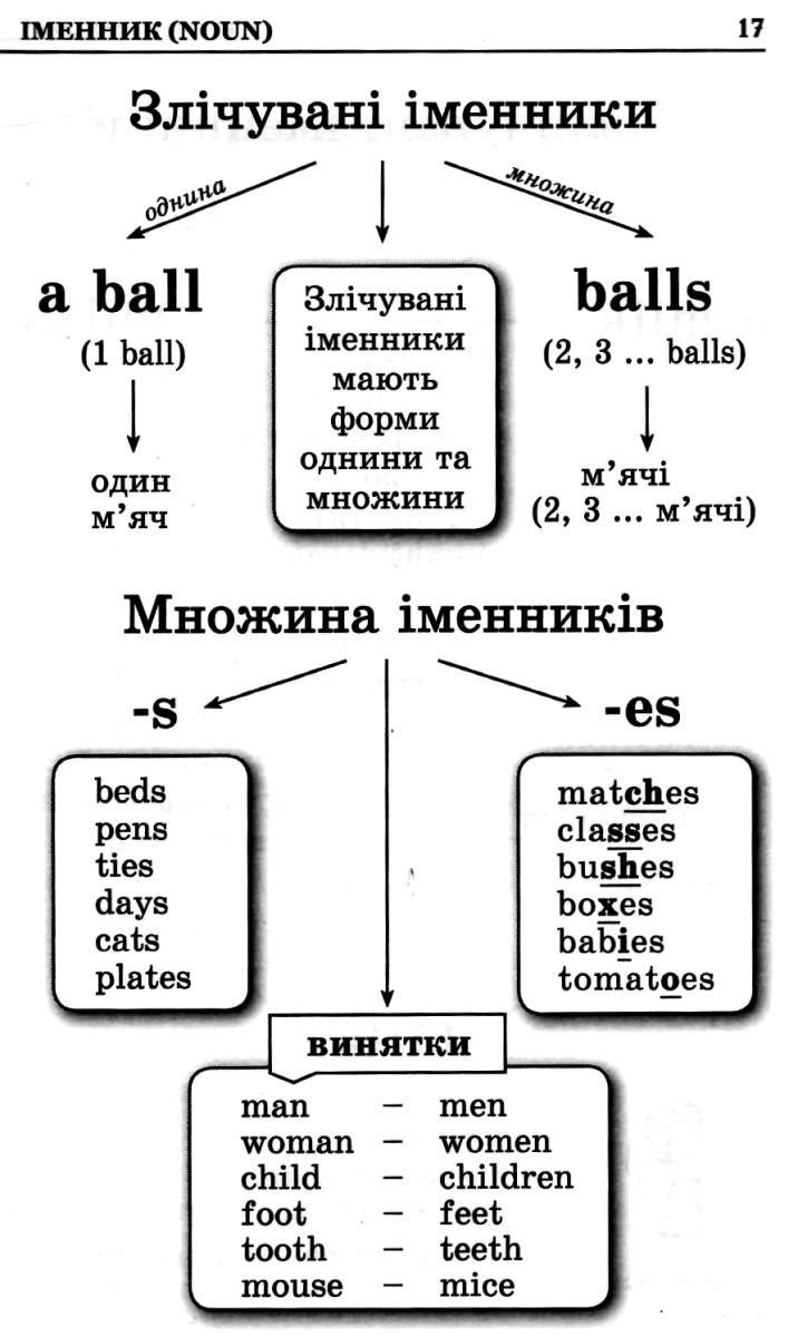 Граматика англійської мови у таблицях і схемах. Довідник. А.П.Зайцева. Логос - фото 6 - id-p218333503