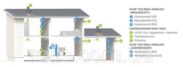 ECO IDEAL WIRELESS Система управління домашньою вентиляцією Vilpe Розумна вентиляція
