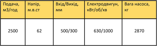 Характеристики Д2500-62-2