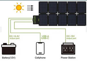 Сонячна батарея Topsolar 100w повербанк, сонячна панель, фото 6