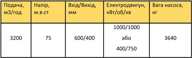 Характеристики Д3200-75-2