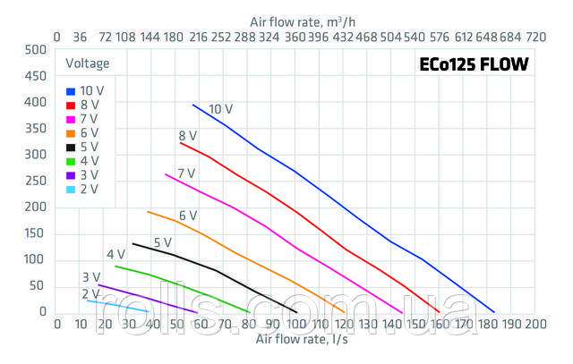 ECo125S FLOW Вентилятор параметри роботи