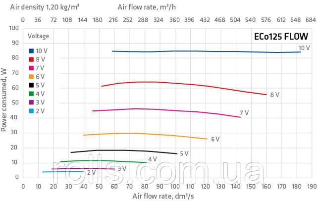 ECo125S FLOW Вентилятор ефектівність роботи