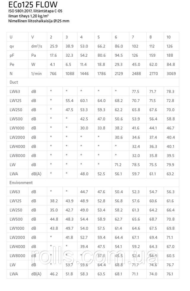 ECo125S FLOW Вентилятор Таблиця розрахунку
