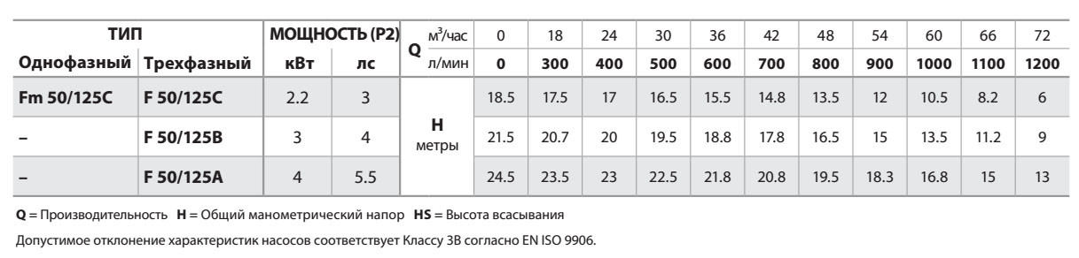 Центробежный насос Pedrollo Fm 50/125C - фото 3 - id-p1655247364