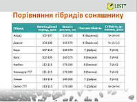 Насіння соняшника ЛИМАН ОР 115 днів. Гібрид ЛИМАН 50ц/га. Соняшник ЛИМАН A-G. ТМ "ЛИСТ". Стандарт, фото 3