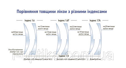 Ітілійські лінзи для окулярів Le Perle, фото 3