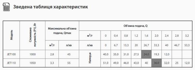 Технічні характеристики насосу