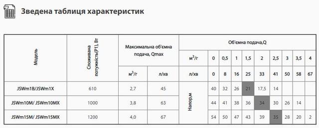 Технічні характеристики насосу