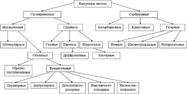 Вакуумный насос в ассортименте в магазине " Всё для холода"