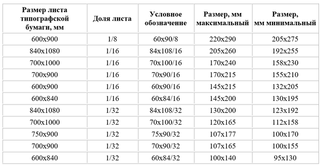 ТАБЛИЦЫ ПО ГОСТ 5773-90. ФОРМАТЫ КНИЖНЫХ ИЗДАНИЙ