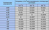 Електроліт кислотний для акумулятора (щільністю 1,35) 1 л (п/ет), фото 6