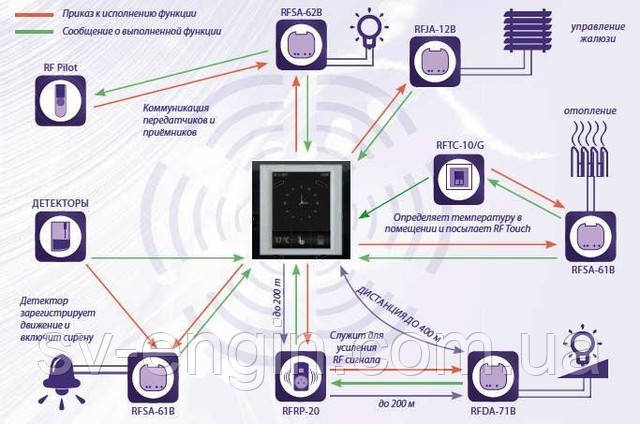 Бездротові елементи системи керування INELS RF Control