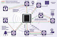 Беспроводные элементы системы управления INELS RF Control