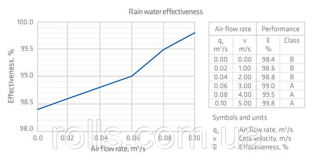 Технічні характеристики Vilpe 160P/ІЗ/700 INTAKE припливний вентиляційний елемент