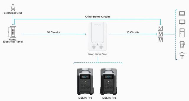 Система энергоснабжения дома на базе панели управления EcoFlow Smart Home Panel