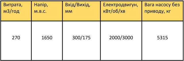 насос ПЕ 270-150-3 характеристики