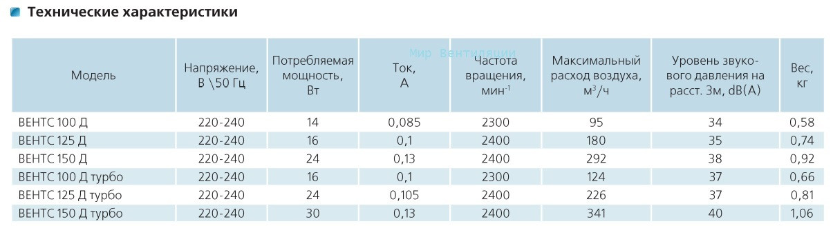 Осевой вентилятор Вентс 100 ДК Л, 95 м3/ч - фото 2 - id-p277050676