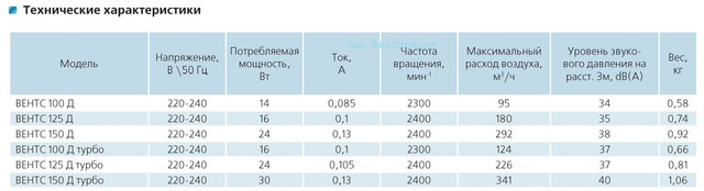 Вентилятор Вентс Д технические данные