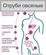 

Отруби овсяные диетические 300г.