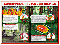 Стенд "Классификация лесных пожаров"