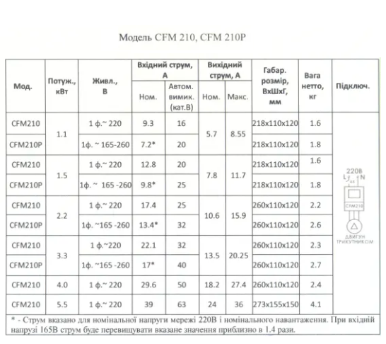 Частотні перетворювачі серій CFM210 та CFM210P
