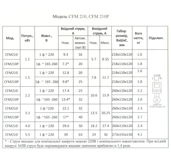 Перетворювачі частоти CFM210 та CFM210P Частотні перетворювачі серій CFM210 та CFM210P