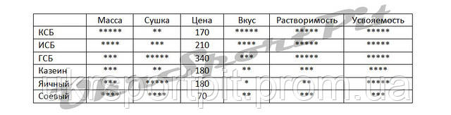 Рейтинг порівняння протеїнів Рейтинг порівняння протеїнів