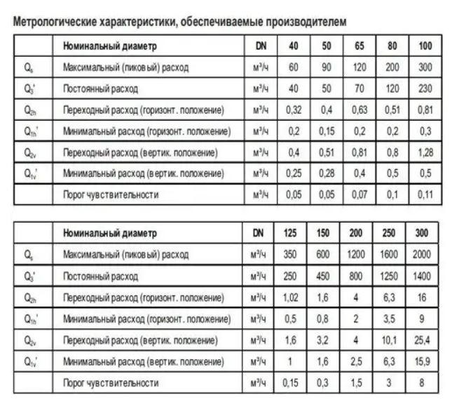 Счетчик воды MeiStream 40/50° класс "С" турбинный фланцевый SENSUS (Германия) - фото 3 - id-p554600774