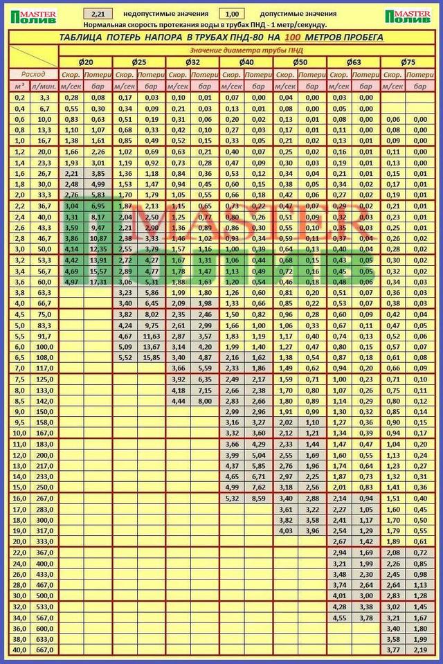 Таблица потерь напора на трение труб 20 мм