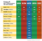 2 х 10 л Coco Kit — Комплект добрив для вирощування в кокосовому субстраті, фото 3