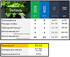 2 х 270 мл Green Kit набір добрив для зелені, мікрозелені і розсади, фото 6