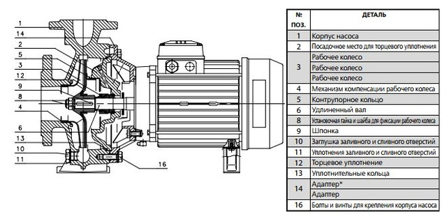 Lowara NSCE 32-125/07