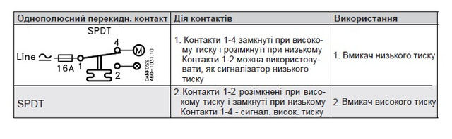 Реле Давления Danfoss KPI 35, 0.2 - 8 Бар, 10 Ампер, 1/4" НР.
