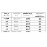 Двоспальне електро простирадло (ковдра з підігрівом) Camry CR 7436 Розмір 160*150. таймер. 8 рівнів нагріву, фото 6