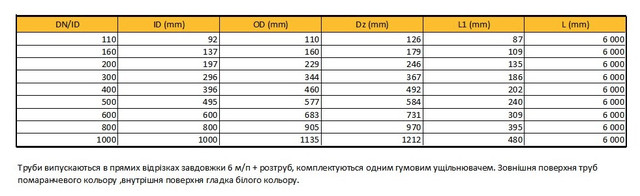 ТРУБА 200 ММ РАСТРУБ ГОФРА КАНАЛИЗАЦИОННАЯ, SN8 6м, цена 2272.40 грн ...